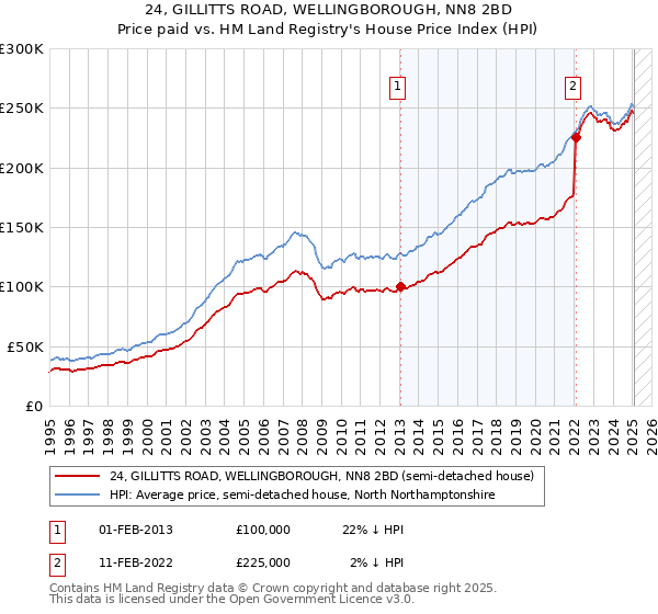 24, GILLITTS ROAD, WELLINGBOROUGH, NN8 2BD: Price paid vs HM Land Registry's House Price Index