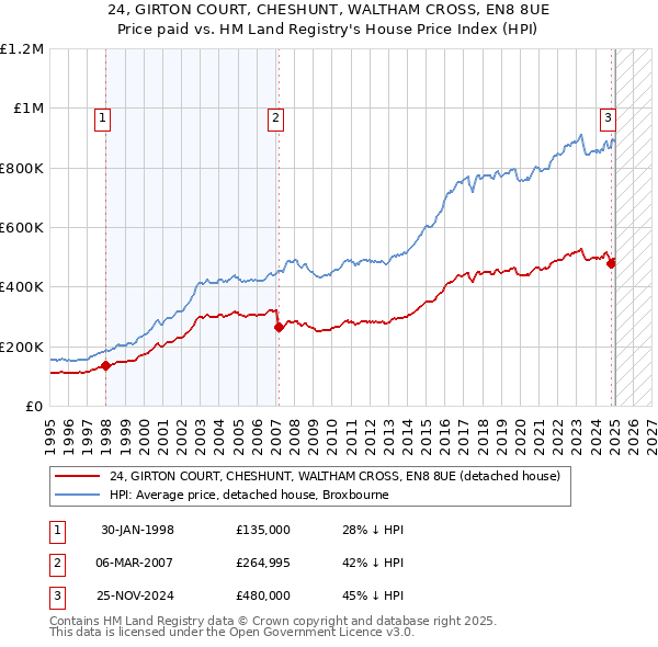 24, GIRTON COURT, CHESHUNT, WALTHAM CROSS, EN8 8UE: Price paid vs HM Land Registry's House Price Index