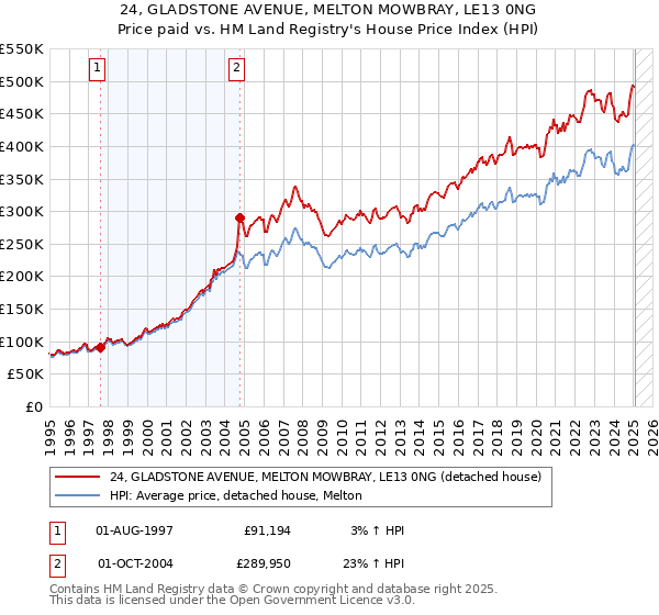 24, GLADSTONE AVENUE, MELTON MOWBRAY, LE13 0NG: Price paid vs HM Land Registry's House Price Index