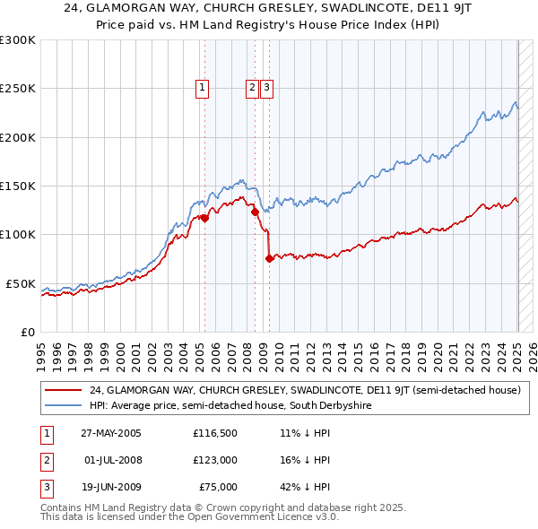 24, GLAMORGAN WAY, CHURCH GRESLEY, SWADLINCOTE, DE11 9JT: Price paid vs HM Land Registry's House Price Index