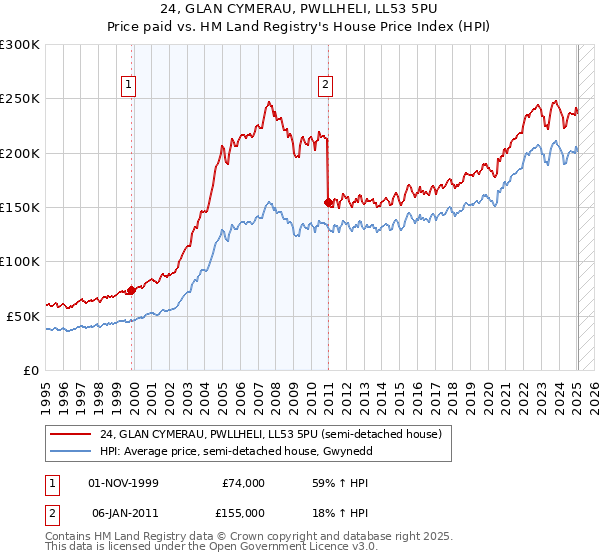 24, GLAN CYMERAU, PWLLHELI, LL53 5PU: Price paid vs HM Land Registry's House Price Index