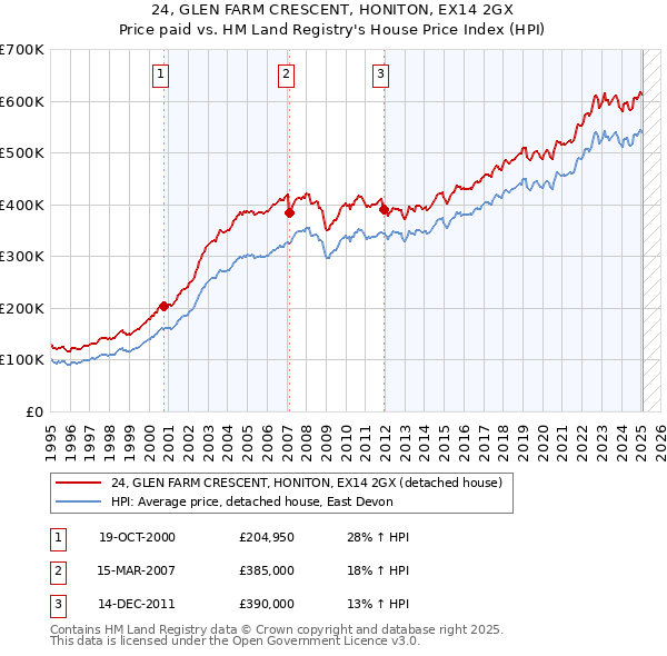 24, GLEN FARM CRESCENT, HONITON, EX14 2GX: Price paid vs HM Land Registry's House Price Index