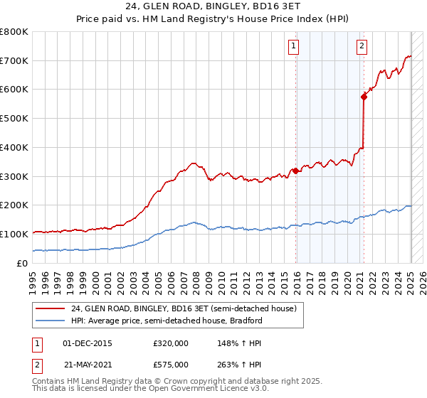 24, GLEN ROAD, BINGLEY, BD16 3ET: Price paid vs HM Land Registry's House Price Index