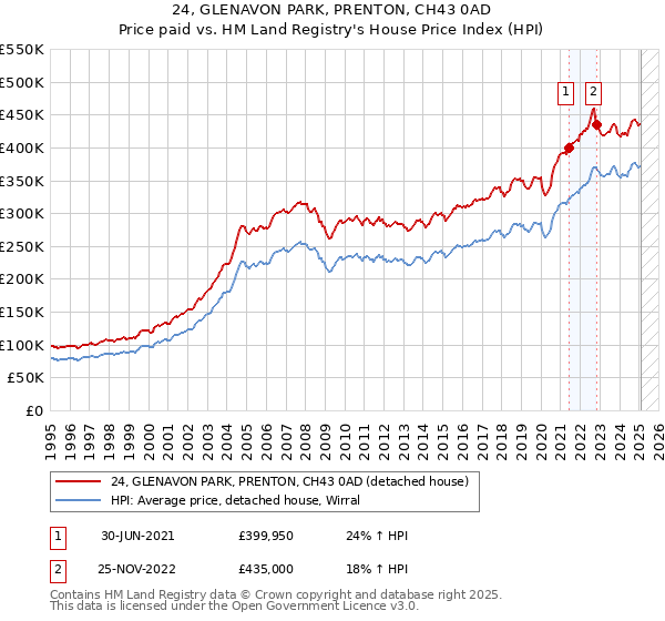 24, GLENAVON PARK, PRENTON, CH43 0AD: Price paid vs HM Land Registry's House Price Index
