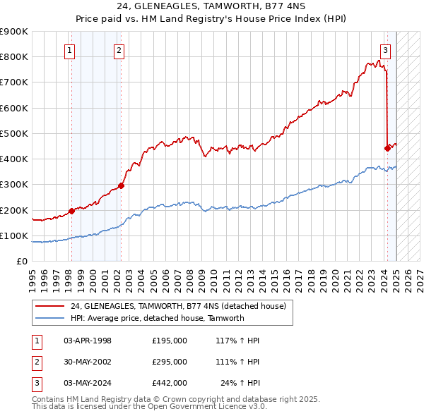 24, GLENEAGLES, TAMWORTH, B77 4NS: Price paid vs HM Land Registry's House Price Index