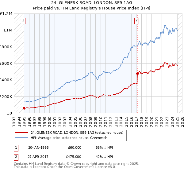 24, GLENESK ROAD, LONDON, SE9 1AG: Price paid vs HM Land Registry's House Price Index