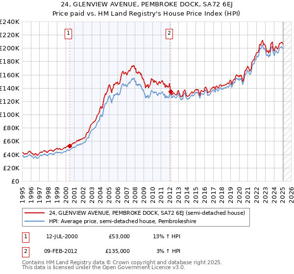 24, GLENVIEW AVENUE, PEMBROKE DOCK, SA72 6EJ: Price paid vs HM Land Registry's House Price Index