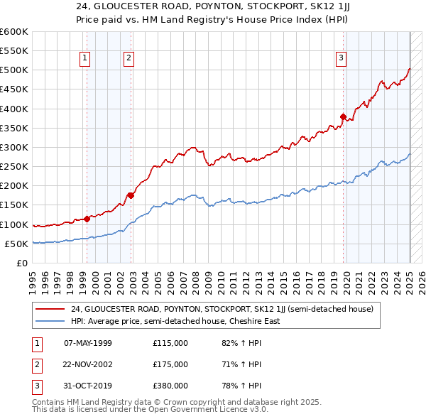 24, GLOUCESTER ROAD, POYNTON, STOCKPORT, SK12 1JJ: Price paid vs HM Land Registry's House Price Index