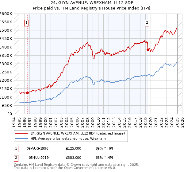 24, GLYN AVENUE, WREXHAM, LL12 8DF: Price paid vs HM Land Registry's House Price Index