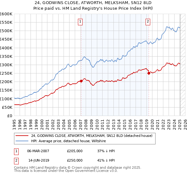 24, GODWINS CLOSE, ATWORTH, MELKSHAM, SN12 8LD: Price paid vs HM Land Registry's House Price Index