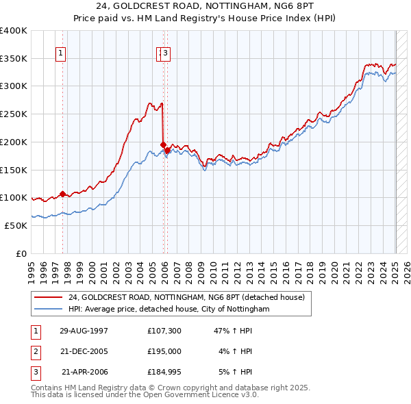 24, GOLDCREST ROAD, NOTTINGHAM, NG6 8PT: Price paid vs HM Land Registry's House Price Index