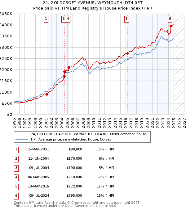 24, GOLDCROFT AVENUE, WEYMOUTH, DT4 0ET: Price paid vs HM Land Registry's House Price Index