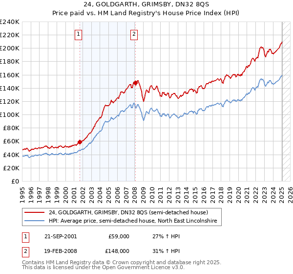 24, GOLDGARTH, GRIMSBY, DN32 8QS: Price paid vs HM Land Registry's House Price Index