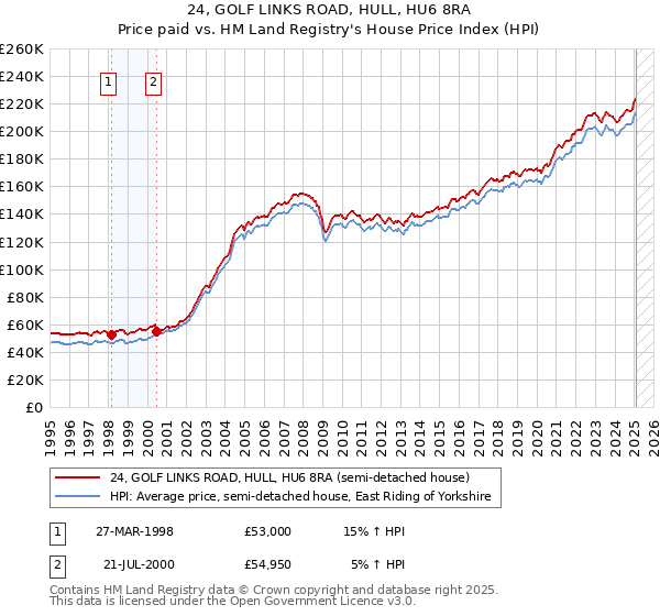 24, GOLF LINKS ROAD, HULL, HU6 8RA: Price paid vs HM Land Registry's House Price Index