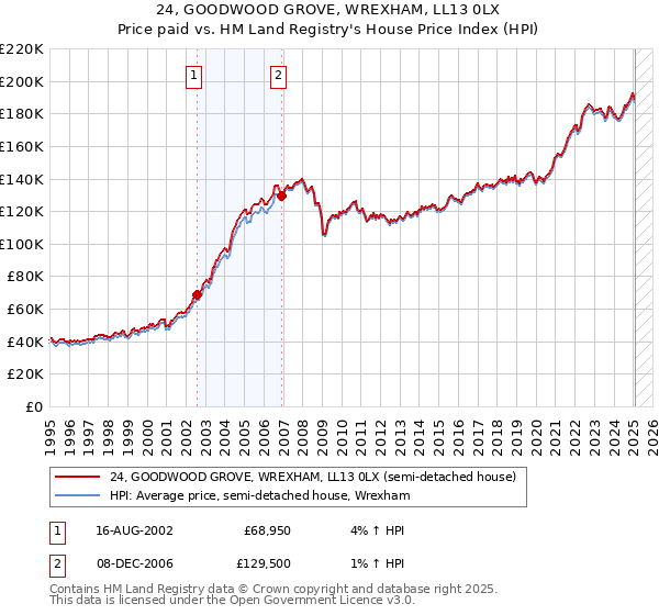 24, GOODWOOD GROVE, WREXHAM, LL13 0LX: Price paid vs HM Land Registry's House Price Index