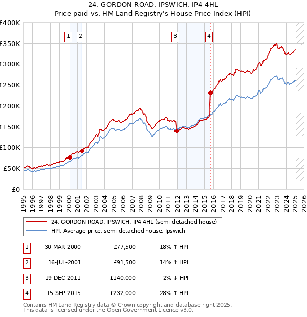 24, GORDON ROAD, IPSWICH, IP4 4HL: Price paid vs HM Land Registry's House Price Index