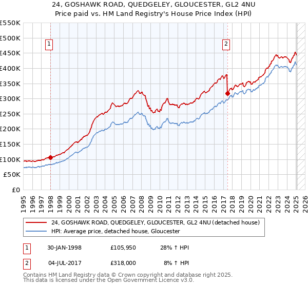 24, GOSHAWK ROAD, QUEDGELEY, GLOUCESTER, GL2 4NU: Price paid vs HM Land Registry's House Price Index