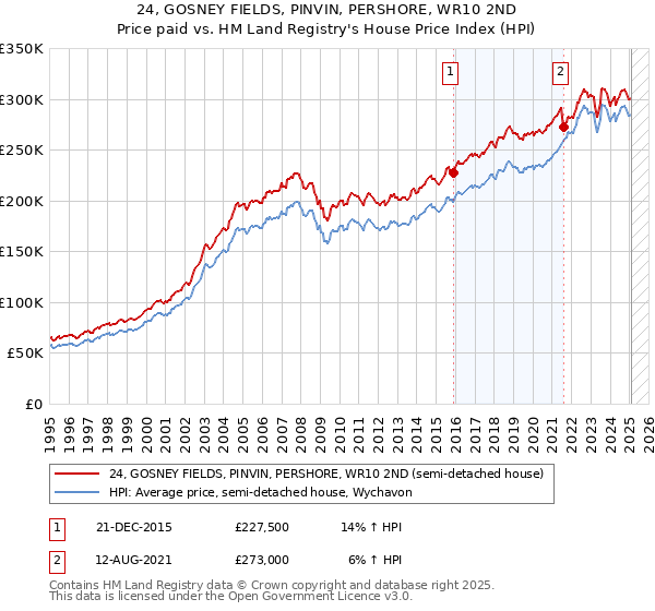 24, GOSNEY FIELDS, PINVIN, PERSHORE, WR10 2ND: Price paid vs HM Land Registry's House Price Index