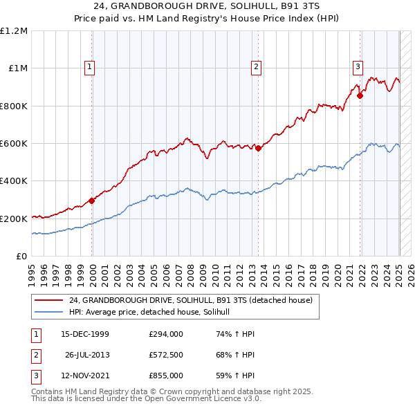 24, GRANDBOROUGH DRIVE, SOLIHULL, B91 3TS: Price paid vs HM Land Registry's House Price Index