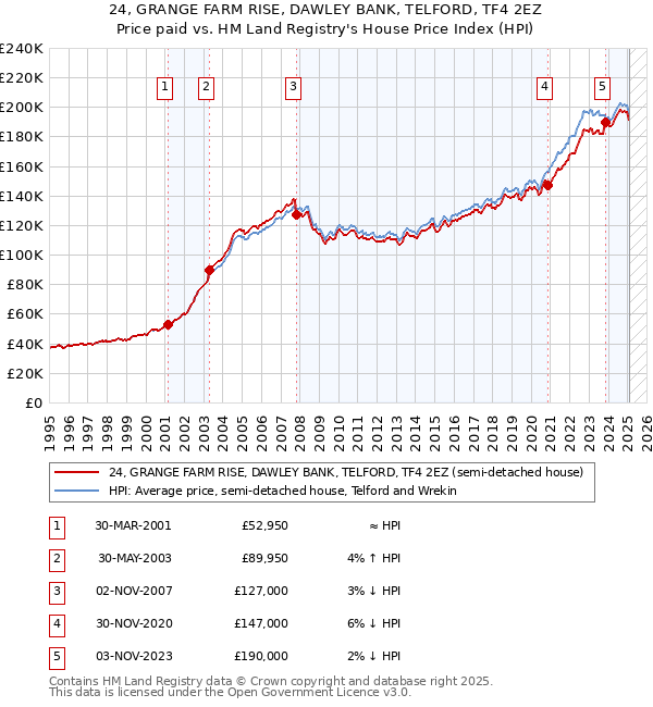 24, GRANGE FARM RISE, DAWLEY BANK, TELFORD, TF4 2EZ: Price paid vs HM Land Registry's House Price Index