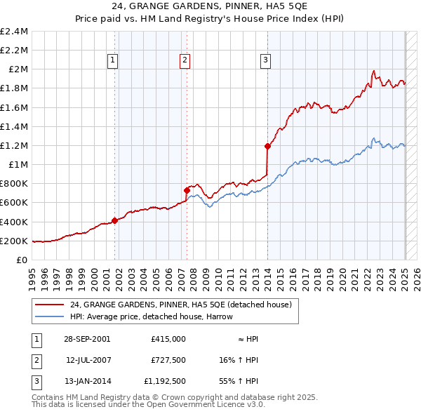 24, GRANGE GARDENS, PINNER, HA5 5QE: Price paid vs HM Land Registry's House Price Index