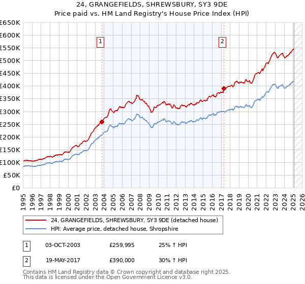 24, GRANGEFIELDS, SHREWSBURY, SY3 9DE: Price paid vs HM Land Registry's House Price Index
