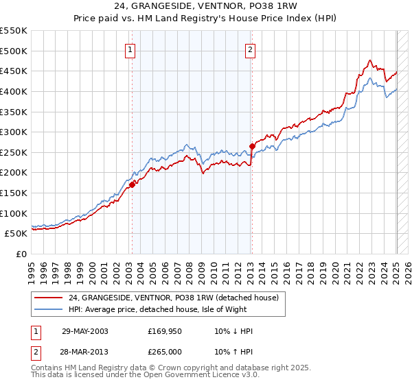 24, GRANGESIDE, VENTNOR, PO38 1RW: Price paid vs HM Land Registry's House Price Index