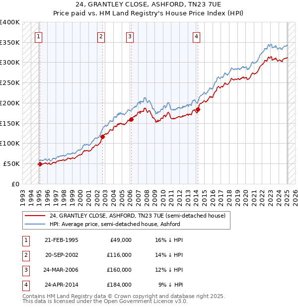 24, GRANTLEY CLOSE, ASHFORD, TN23 7UE: Price paid vs HM Land Registry's House Price Index