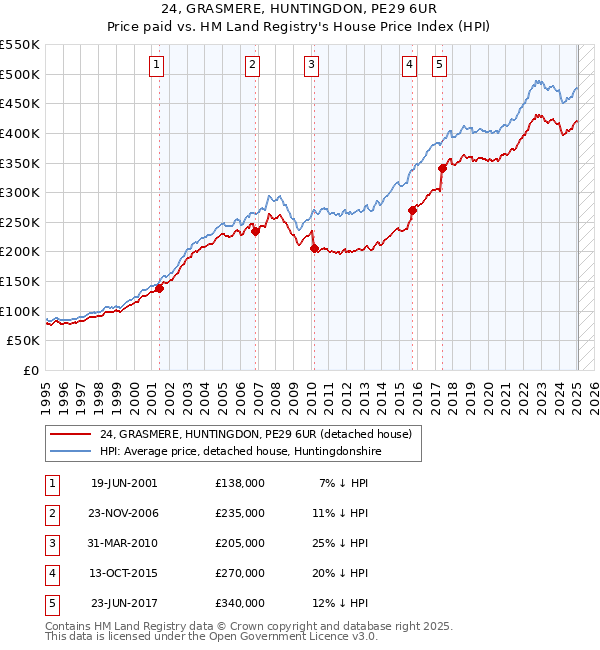 24, GRASMERE, HUNTINGDON, PE29 6UR: Price paid vs HM Land Registry's House Price Index