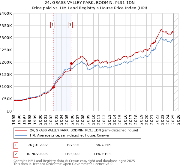 24, GRASS VALLEY PARK, BODMIN, PL31 1DN: Price paid vs HM Land Registry's House Price Index
