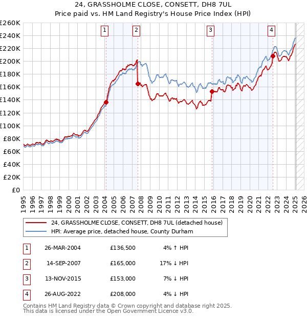 24, GRASSHOLME CLOSE, CONSETT, DH8 7UL: Price paid vs HM Land Registry's House Price Index