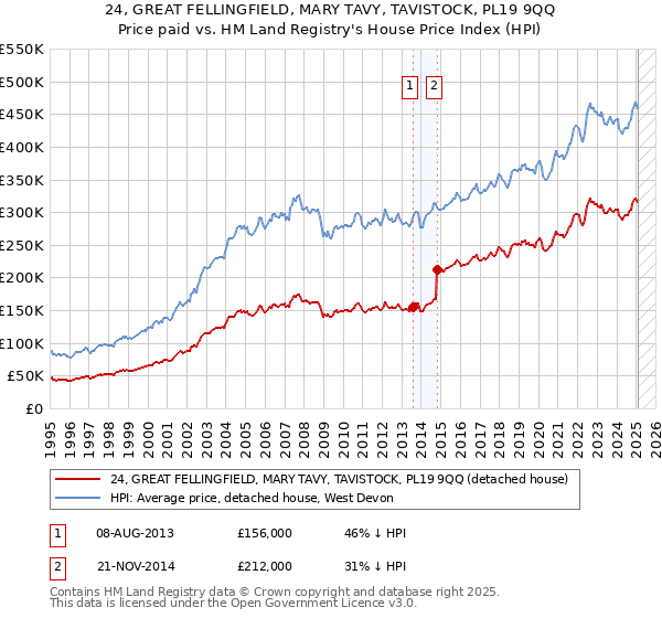 24, GREAT FELLINGFIELD, MARY TAVY, TAVISTOCK, PL19 9QQ: Price paid vs HM Land Registry's House Price Index