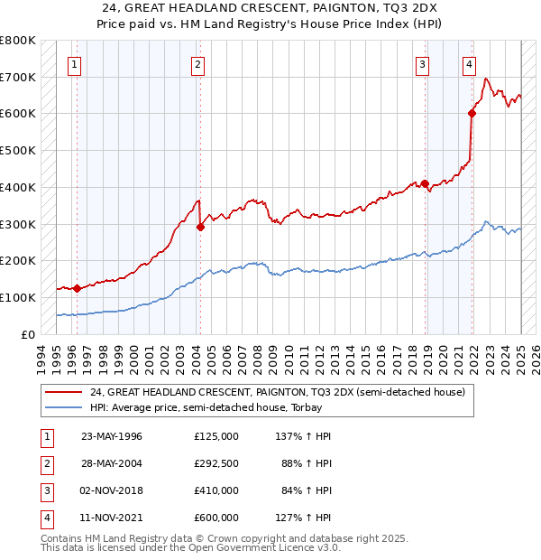 24, GREAT HEADLAND CRESCENT, PAIGNTON, TQ3 2DX: Price paid vs HM Land Registry's House Price Index