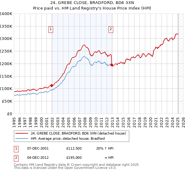 24, GREBE CLOSE, BRADFORD, BD6 3XN: Price paid vs HM Land Registry's House Price Index