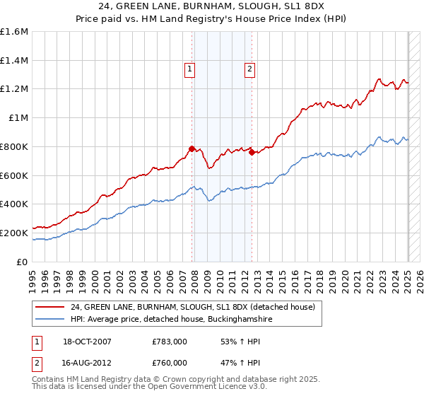 24, GREEN LANE, BURNHAM, SLOUGH, SL1 8DX: Price paid vs HM Land Registry's House Price Index