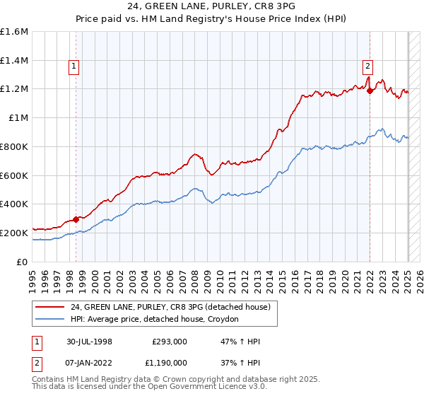 24, GREEN LANE, PURLEY, CR8 3PG: Price paid vs HM Land Registry's House Price Index