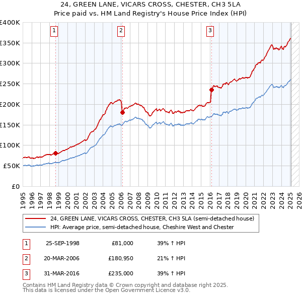 24, GREEN LANE, VICARS CROSS, CHESTER, CH3 5LA: Price paid vs HM Land Registry's House Price Index