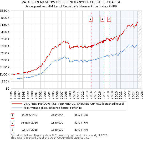24, GREEN MEADOW RISE, PENYMYNYDD, CHESTER, CH4 0GL: Price paid vs HM Land Registry's House Price Index