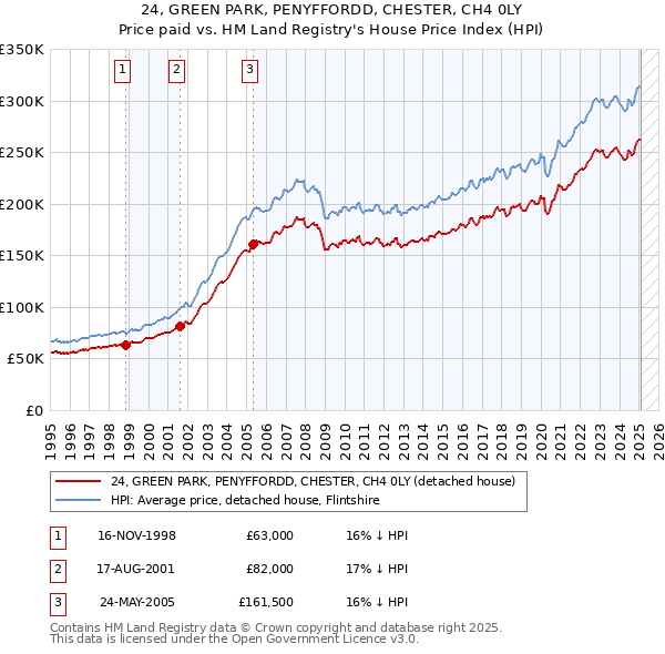 24, GREEN PARK, PENYFFORDD, CHESTER, CH4 0LY: Price paid vs HM Land Registry's House Price Index