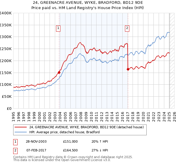 24, GREENACRE AVENUE, WYKE, BRADFORD, BD12 9DE: Price paid vs HM Land Registry's House Price Index
