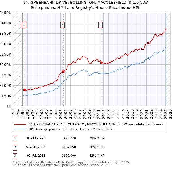 24, GREENBANK DRIVE, BOLLINGTON, MACCLESFIELD, SK10 5LW: Price paid vs HM Land Registry's House Price Index