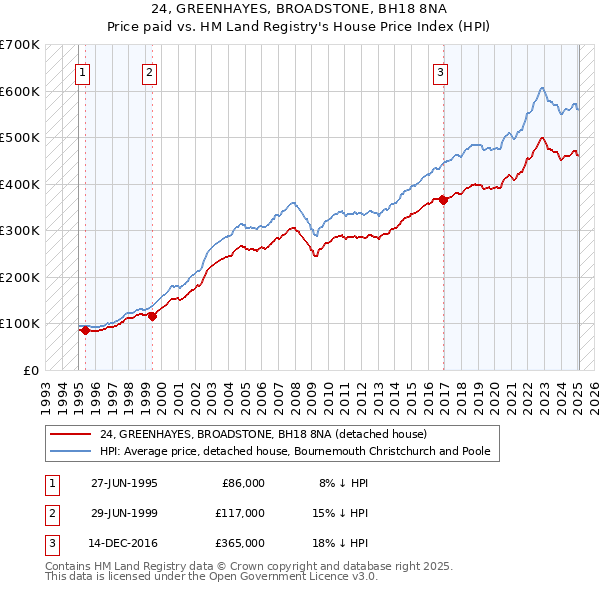 24, GREENHAYES, BROADSTONE, BH18 8NA: Price paid vs HM Land Registry's House Price Index