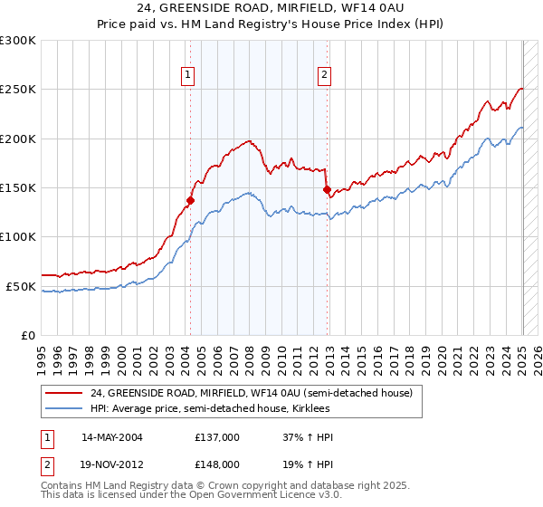 24, GREENSIDE ROAD, MIRFIELD, WF14 0AU: Price paid vs HM Land Registry's House Price Index