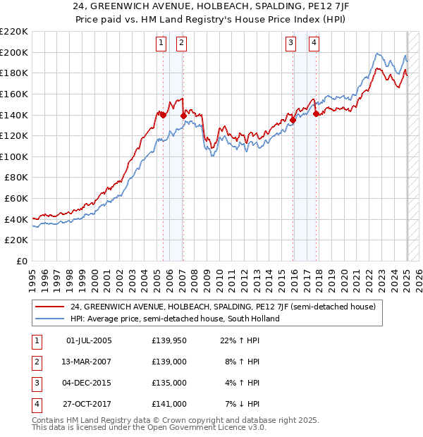 24, GREENWICH AVENUE, HOLBEACH, SPALDING, PE12 7JF: Price paid vs HM Land Registry's House Price Index