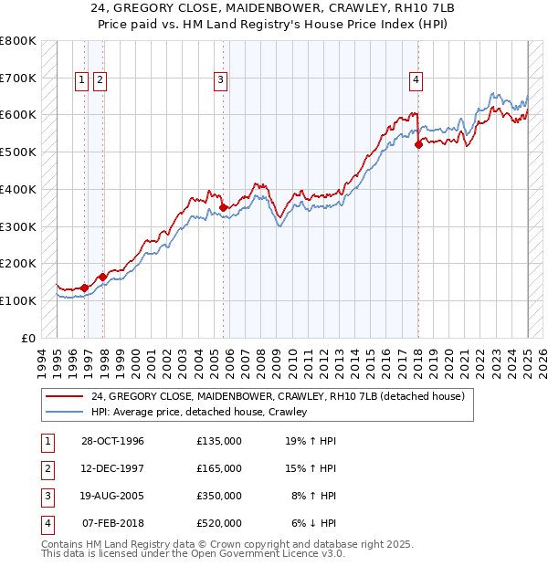 24, GREGORY CLOSE, MAIDENBOWER, CRAWLEY, RH10 7LB: Price paid vs HM Land Registry's House Price Index