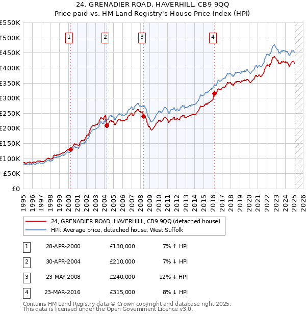 24, GRENADIER ROAD, HAVERHILL, CB9 9QQ: Price paid vs HM Land Registry's House Price Index