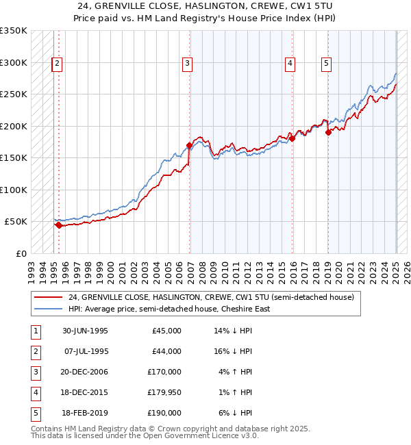24, GRENVILLE CLOSE, HASLINGTON, CREWE, CW1 5TU: Price paid vs HM Land Registry's House Price Index