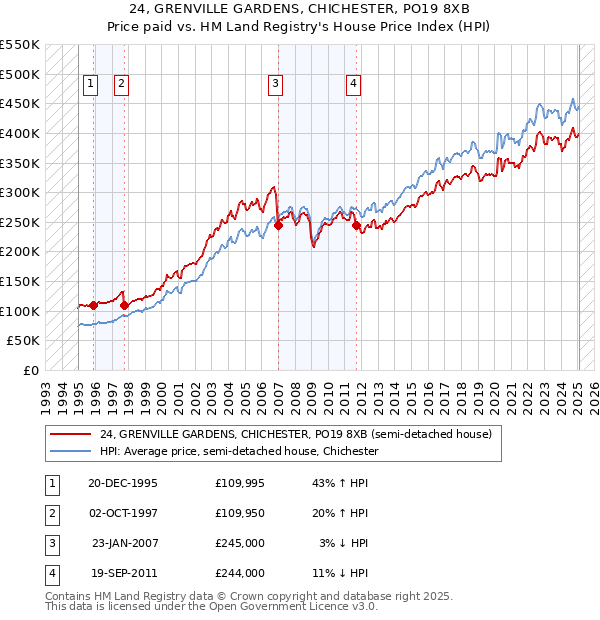 24, GRENVILLE GARDENS, CHICHESTER, PO19 8XB: Price paid vs HM Land Registry's House Price Index