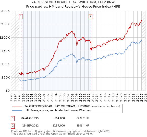 24, GRESFORD ROAD, LLAY, WREXHAM, LL12 0NW: Price paid vs HM Land Registry's House Price Index
