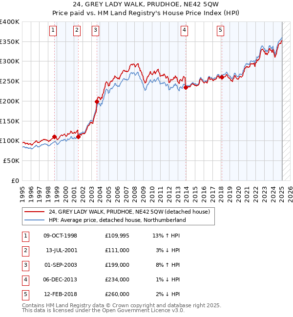 24, GREY LADY WALK, PRUDHOE, NE42 5QW: Price paid vs HM Land Registry's House Price Index